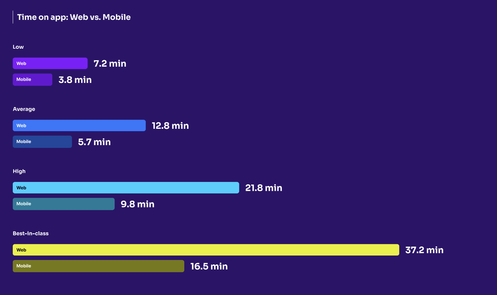 Time on app: Mobile vs. Web